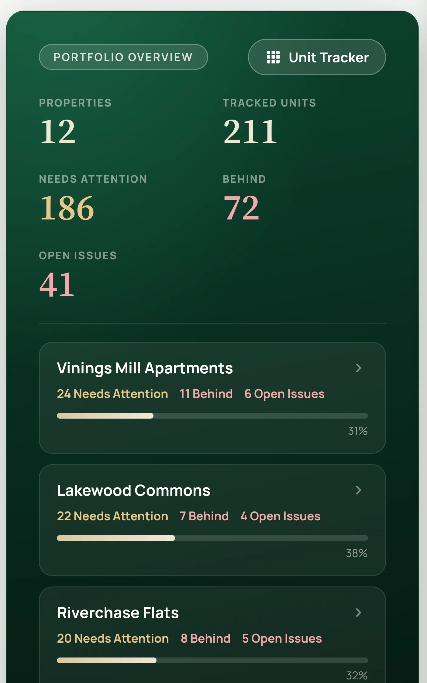 CapExSuite dashboard on a phone showing the Portfolio Overview: twelve properties, 211 tracked units, needs-attention and behind counts, and per-property progress rows.